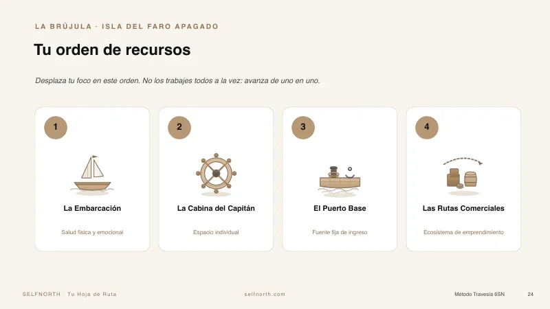 Página de la Brújula: orden de recursos por isla